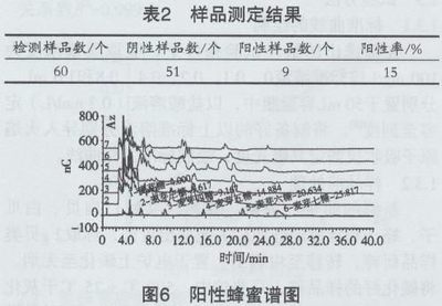 真蜂蜜但寡糖检测不合格(蜂蜜 不合格)